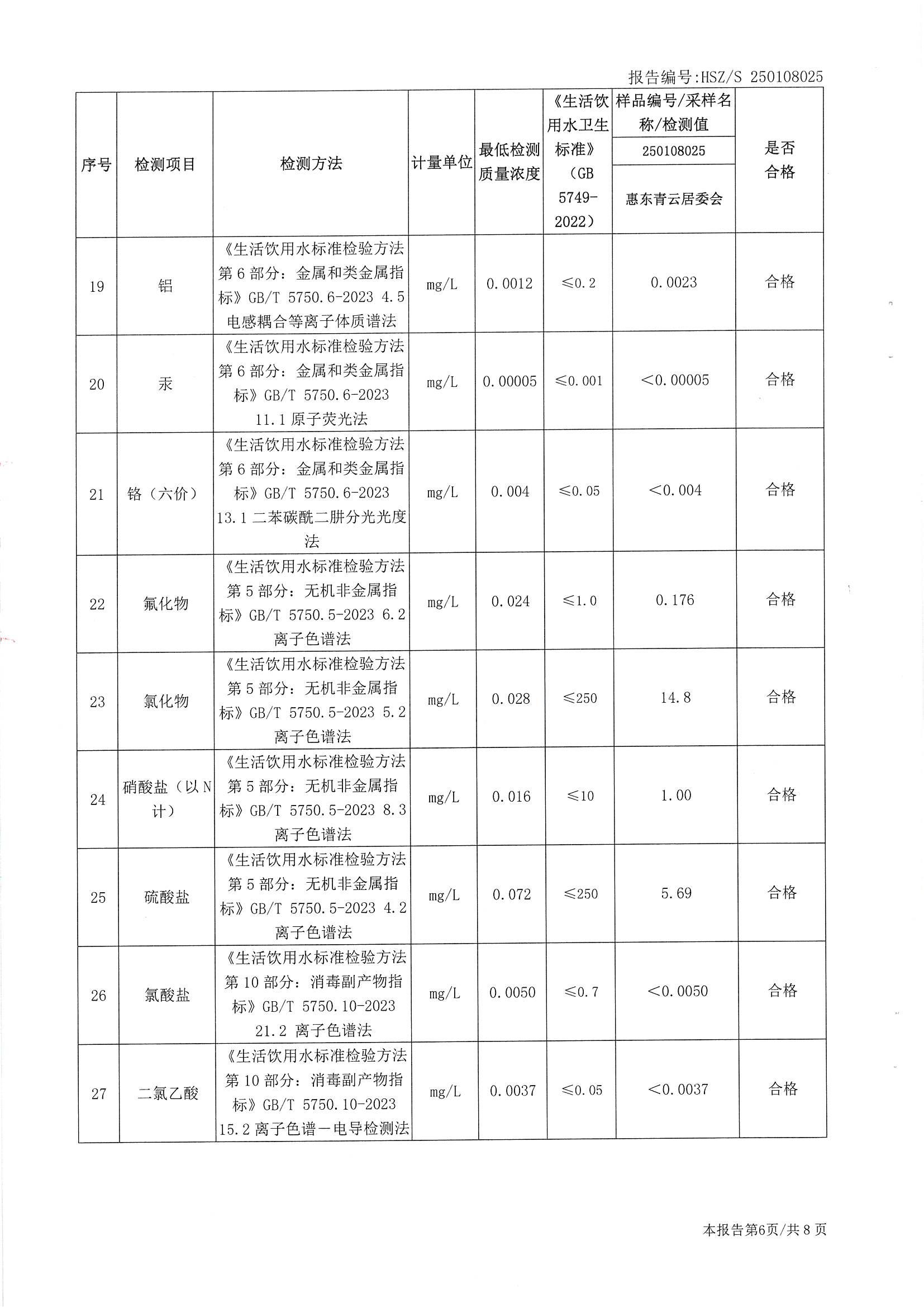 2025年1月份水质检测报告（青云居委）_南宫体育