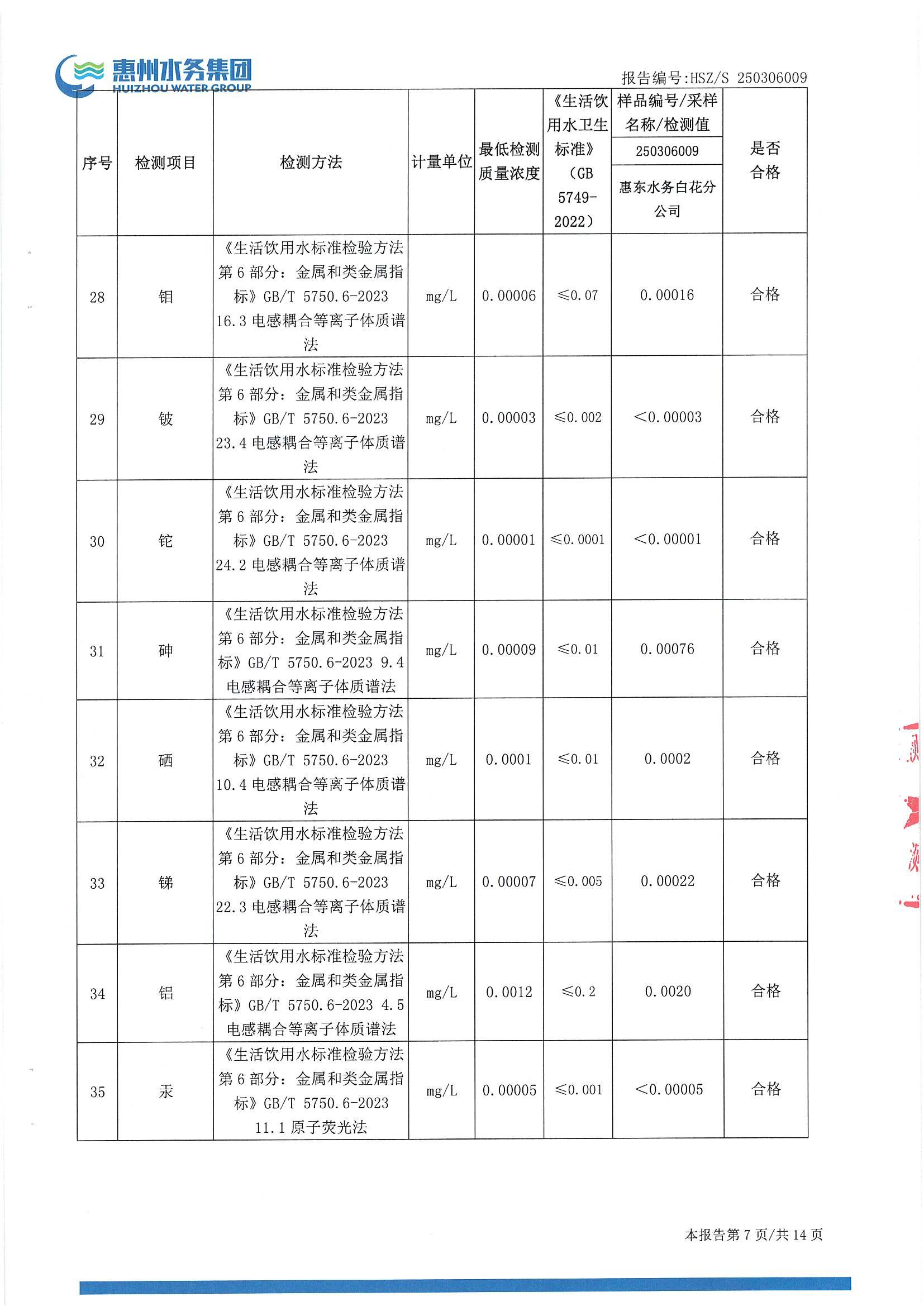 2025年3月份水质检测报告（白花分公司）_南宫体育