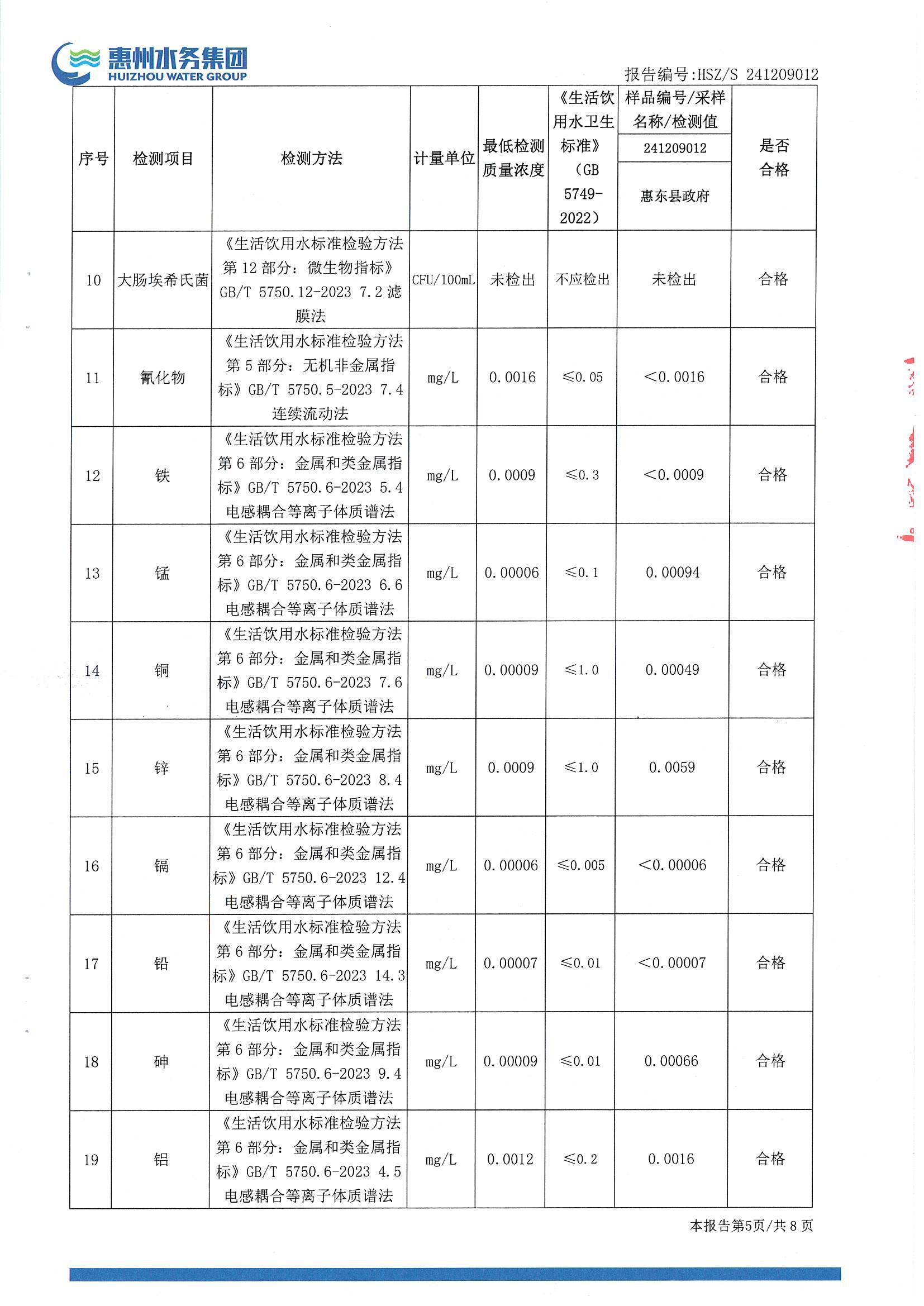 2024年12月份水质检测报告管网水（惠东县政府）_南宫体育